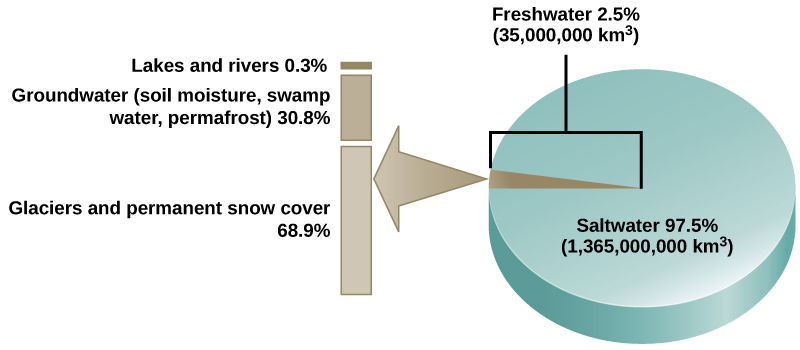  The pie chart shows that 97.5 percent of water on Earth, or 1,365,000,000 kilometers cubed, is salt water. The remaining 2.5 percent, or 35,000,000 kilometers cubed, is fresh water. Of the fresh water, 68.9 percent is frozen in glaciers or permanent snow cover, and 30.8 percent is groundwater (soil moisture, swamp water, permafrost). The remaining 0.3 percent is in lakes and rivers.