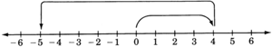 A number line with arrows on each end, labeled from negative six to six in increments of one. There is a curved arrow starting from zero, and pointing towards four. There is another curved arrow starting from four, and pointing towards negative five.