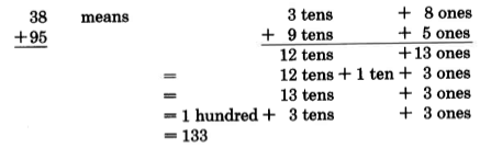 38 + 95, which is separated into 3 tens + 8 ones over 9 tens + 5 ones. The sum is 12 tens + 13 ones, which is equal to 12 tens + 1 ten + 3 ones, which simplifies to 13 tens + 3 ones, which is equal to 1 hundred + 3 tens + 3 ones, which equals 133.