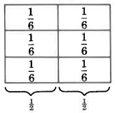 A rectangle divided into six equal parts in a gridlike fashion, with three rows and two columns. Each part is labeled one-sixth. Below the rectangles are brackets showing that each column of sixths is equal to one-half.