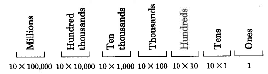 10 times 100,000 is the millions position. 10 times 10,000 is the hundred thousands position. 10 times 1,000 is the ten thousands position. 10 times 100 is the thousands position. 10 times 10 is the hundreds position. 10 times 1 is the tens position. 1 is the ones position.