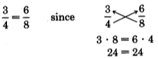 Three fourths equals six eighths. Next to this equation are the same two fractions, with arrows pointing from the denominators to the opposite fraction's numerator, indicating a cross product. The cross product is 3 times 8 equals 6 times 4, or 24 equals 24.