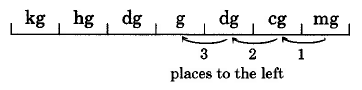 A line with hash marks dividing the line into seven segments. The segments are labeled, from left to right, kg, hg, dg, g, dg, cg, and mg. Below g, dg, cg, and mg are arrows pointing from each segment to the neighboring segment on the left. These arrows are labeled 1, 2, and 3, indicating the number of places to the left.