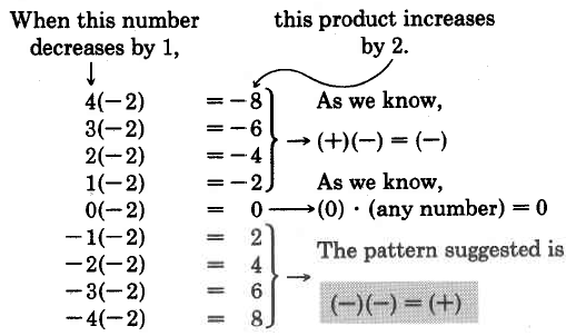 A list of equations. 4 times negative 2 equals negative 8. 3 times negative 2 equals negative 6. 2 times negative 2 equals negative 4. 1 times negative 2 equals negative 2. For all this, the following label is listed on the side: As we know, a negative times a positive equals a negative. The list continues. 0 times negative 2 equals 0. The following label is listed to the side: As we know, 0 times any number equals 0. The list continues further. Negative 1 times negative 2 equals 2. Negative 2 times negative 2 equals 4. Negative 3 times negative 2 equals 6. Negative 4 times negative 2 equals 8. The following label is listed to the side: The pattern suggested is a negative times a negative equals a positive. For the entire list, the label at the top says: when this number decreases by 1, the first factor in each multiplication problem, the product increases by 2.