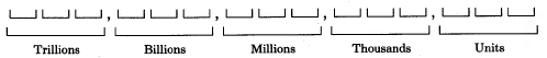 An image of the names of the first five periods. Reading right to left units thousands millions billions trillions