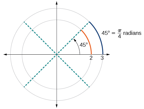 Graph of a circle with a 45 degree angle and a label for pi/4 radians.