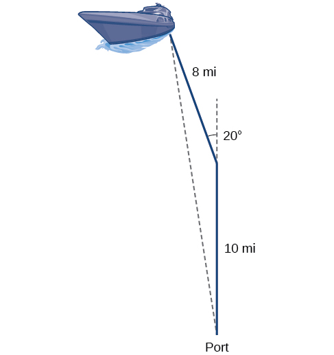 A triangle whose vertices are the boat, the port, and the turning point of the boat. The side between the port and the turning point is 10 mi, and the side between the turning point and the boat is 8 miles. The side between the port and the turning point is extended in a straight dotted line. The angle between the dotted line and the 8 mile side is 20 degrees.