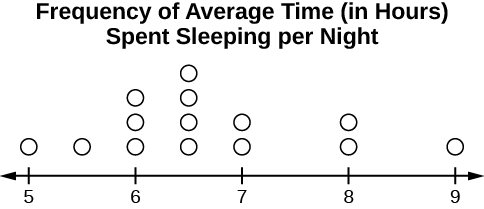 This is a dot plot showing average hours of sleep. The number line is marked in intervals of 1 from 5 to 9. Dots above the line show 1 person reporting 5 hours, 1 with 5.5, 3 with 6, 4 with 6.5, 2 with 7, 2 with 8, and 1 with 9 hours.