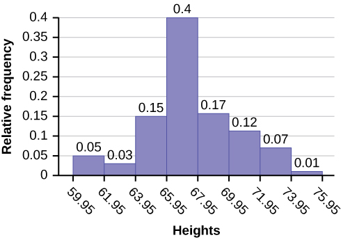 Histogram consists of 8 bars with the y-axis in increments of 0.05 from 0-0.4 and the x-axis in intervals of 2 from 59.95-75.95.