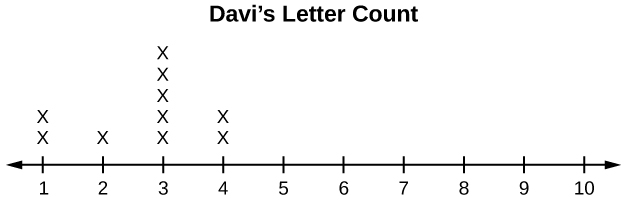 This dot plot matches the supplied data for Davi. The plot uses a number line from 1 to 10. It shows two  x's over 1, one x over 2, five x's over 3, and two x's over 4. There are no x's over the numbers 5, 6, 7, 8, 9, and 10.