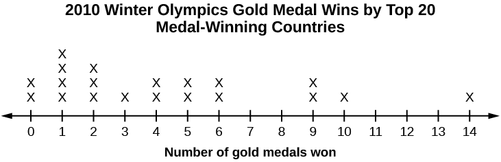 This dot plot matches the supplied data. The plot uses a number line from 0 to 14. It shows two  x's over 0, four x's over 1, three x's over 2, one x over 3, two x's over the number 4, 5, 6, and 9, and 1 x each over 10 and 14. There are no x's over the numbers 7, 8, 11, 12, and 13.