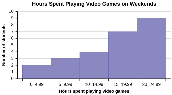 This is a histogram titled Hours Spent Playing Video Games on Weekends. The x-axis shows the number  of hours spent playing video games with bars showing values at intervals of 5. The y-axis shows the number of students. The first bar for 0 - 4.99 hours has a height of 2. The second bar from 5 - 9.99 has a height of 3. The third bar from 10 - 14.99 has a height of 4. The fourth bar from 15 - 19.99 has a height of 7. The fifth bar from 20 - 24.99 has a height of 9.