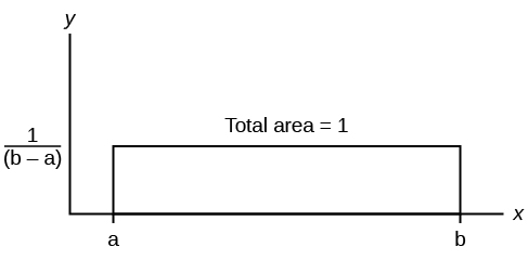 The graph shows a rectangle with total area equal to 1. The rectangle extends from x = a to x = b on the x-axis and has a height of 1/(b-a).