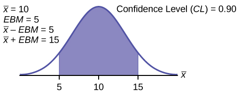 This is a normal distribution curve. The peak of the curve coincides with the point 10 on the horizontal axis. The points 5 and 15 are labeled on the axis. Vertical lines are drawn from these points to the curve, and the region between the lines is shaded. The shaded region has area equal to 0.90.