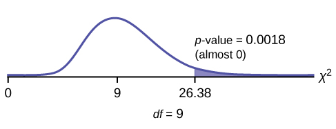 This is a nonsymmetric chi-square curve with df = 9. The values 0, 9, and 26.38 are labeled on the horizontal axis. The value 9 coincides with the peak of the curve. A vertical upward line extends from 26.38 to the curve, and the region to the right of this line is shaded. The shaded area is equal to the p-value.