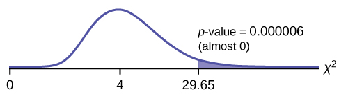 This is a nonsymmetric chi-square curve with values of 0, 4, and 29.65 labeled on the horizontal axis. The value 4 coincides with the peak of the curve. A vertical upward line extends from 29.65 to the curve, and the region to the right of this line is shaded. The shaded area is equal to the p-value.