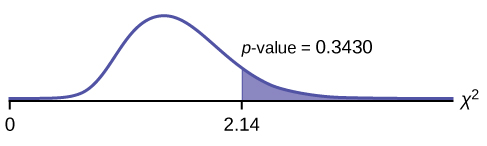 This is a nonsymmetrical chi-square curve with values of 0 and 2.14 labeled on the horizontal axis. A vertical upward line extends from 2.14 to the curve and the region to the right of this line is shaded. The shaded area is equal to the p-value.