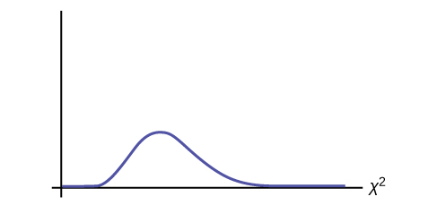 This is a blank nonsymmetrical chi-square curve for the test statistic of the days of the week absent.