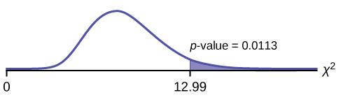 Nonsymmetrical chi-square curve with values of 0 and 12.99 on the x-axis representing the test statistic of number of hours worked by volunteers of different types. A vertical upward line extends from 12.99 to the curve and the area to the right of this is equal to the p-value.