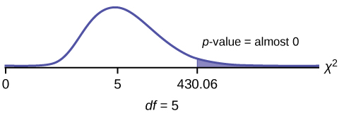 This is a nonsymmetric chi-square curve with df = 5. The values 0, 5, and 430.06 are labeled on the horizontal axis. The value 5 coincides with the peak of the curve. A vertical upward line extends from 430.06 to the curve, and the region to the right of this line is shaded. The shaded area is equal to the p-value.