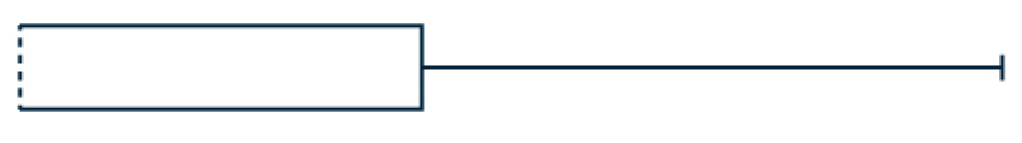 This is a boxplot. There is no left whisker. The boxplot consists of a box with dashed line at the left edge, and a right whisker.