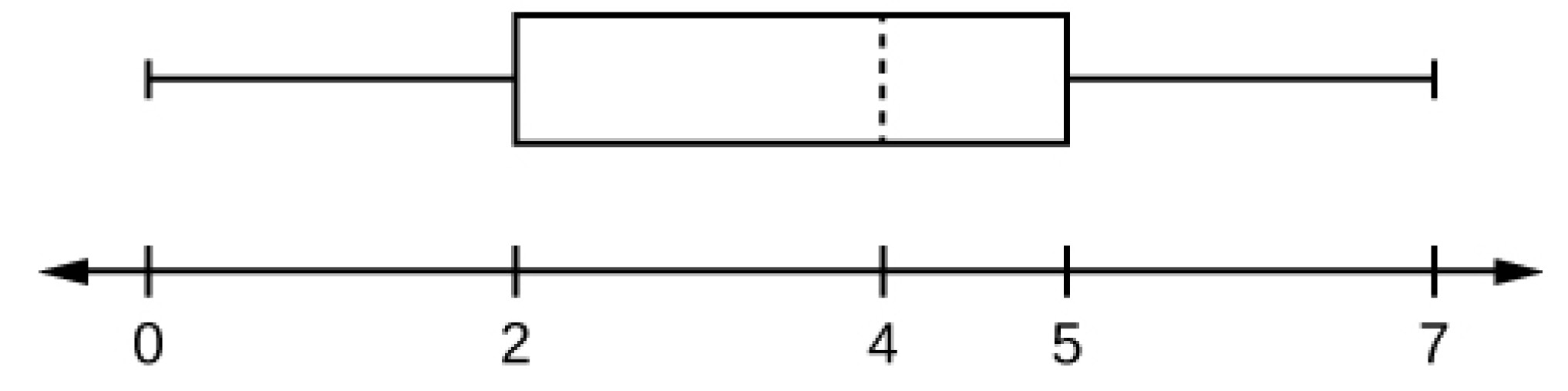 This is a boxplot over a number line  from 0 to 7. The left whisker ranges from minimum, 0, to lower quartile, 2. The box runs from lower quartile, 2, to upper quartile, 5. A dashed line marks the median at 4. The right whisker runs from 5 to maximum value 7.