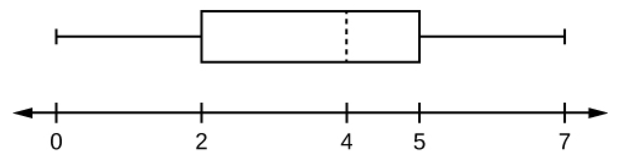 This is a boxplot over a number line  from 0 to 7. The left whisker ranges from minimum, 0, to lower quartile, 2. The box runs from lower quartile, 2, to upper quartile, 5. A dashed line marks the median at 4. The right whisker runs from 5 to maximum value 7.