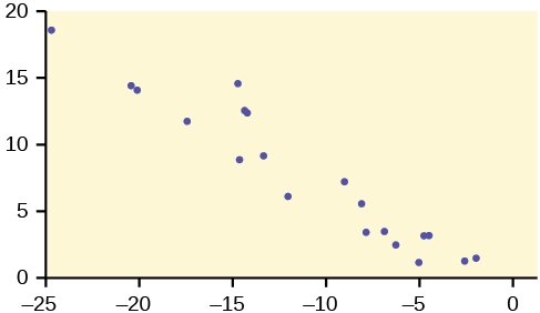 This is a scatterplot. The points in the plot show a moderately strong, linear, downhill trend.