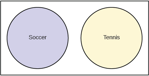 This is a Venn diagram with two circles. One circle is labeled Soccer and the other is labeled Tennis. The circles do not overlap. 