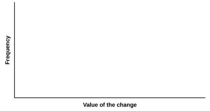 Blank graph template. The horizontal axis is labeled Value of the change and the vertical axis is labeled Frequency.