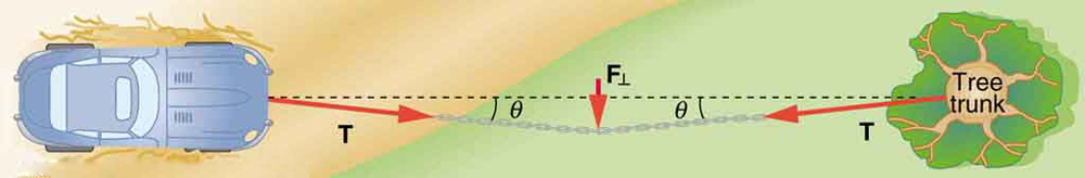 A car stuck in mud is being pulled out by a chain tied to a tree trunk. A force perpendicular to the length of the chain is applied, represented by an arrow. The tension T along the chain makes an angle with the horizontal line.