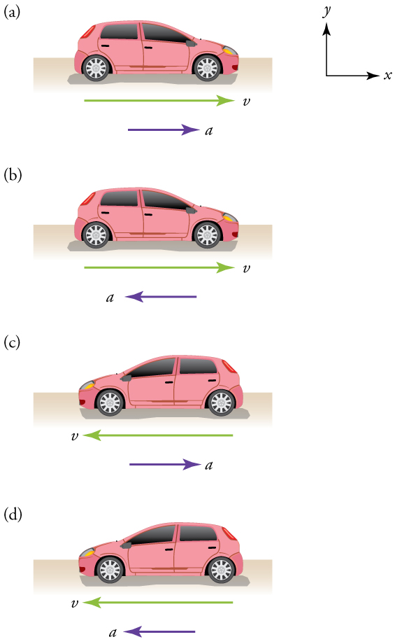 Four separate diagrams of cars moving. Diagram a: A car moving toward the right. A velocity vector arrow points toward the right. An acceleration vector arrow also points toward the right. Diagram b: A car moving toward the right in the positive x direction. A velocity vector arrow points toward the right. An acceleration vector arrow points toward the left. Diagram c: A car moving toward the left. A velocity vector arrow points toward the left. An acceleration vector arrow points toward the right. Diagram d: A car moving toward the left. A velocity vector arrow points toward the left. An acceleration vector arrow also points toward the left.