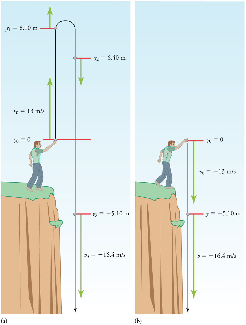 Two figures are shown. At left, a man standing on the edge of a cliff throws a rock straight up with an initial speed of thirteen meters per second. At right, the man throws the rock straight down with a speed of thirteen meters per second. In both figures, a line indicates the rock’s trajectory. When the rock is thrown straight up, it has a speed of minus sixteen point four meters per second at minus five point one zero meters below the point where the man released the rock. When the rock is thrown straight down, the velocity is the same at this position.