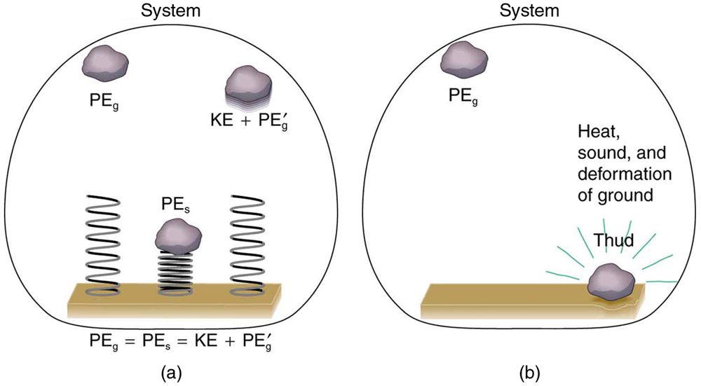 (a) A system is shown in three situations. First, a rock is dropped onto a spring attached to the ground. The rock has potential energy P E sub 0 at the highest point before it is dropped on the spring. In the second situation, the rock has fallen onto the spring and the spring is compressed and has potential energy P E sub s. And in the third situation, the spring pushes the rock into the air; then the rock has some kinetic and some potential energy, labeled as K E plus P E sub g prime. (b) A rock is at some height above the ground, having potential energy P E sub g, and as it hits the ground all of the rock’s energy is used to produce heat, sound, and deformation of the ground.