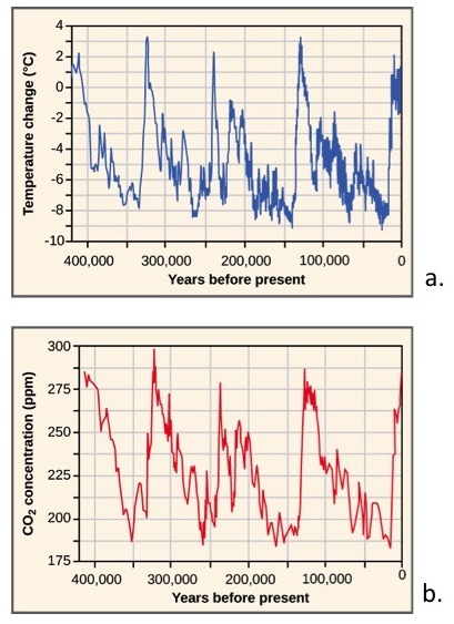  Top graph plots temperature in degrees Celsius versus years before present, beginning 400,000 years ago. Temperature shows a cyclical variation, from about 2 degrees Celsius above today’s average temperature, to about 8 degrees below. Carbon dioxide levels also show a cyclical variation. Today, the carbon dioxide concentration is about 395 parts per million. In the past, it cycled between 180 and 300 parts per million. The temperature and carbon dioxide cycles, which repeat at about a hundred thousand year scale, closely mirror one another.