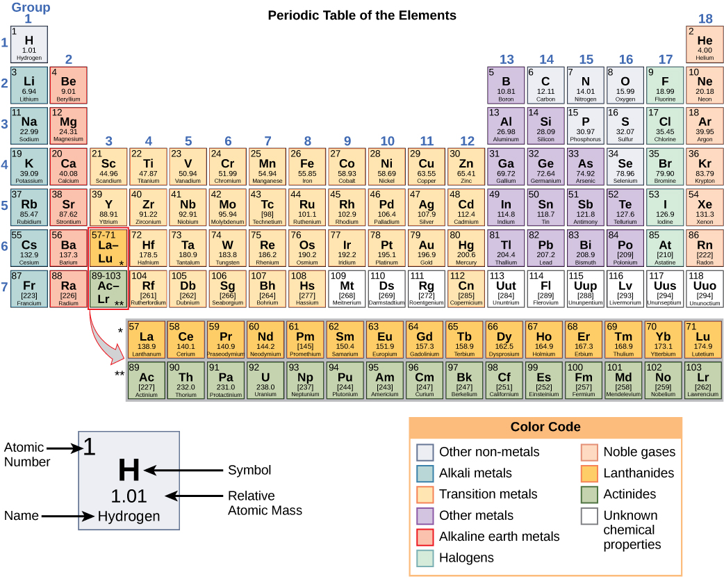 Periodic Table of Elements