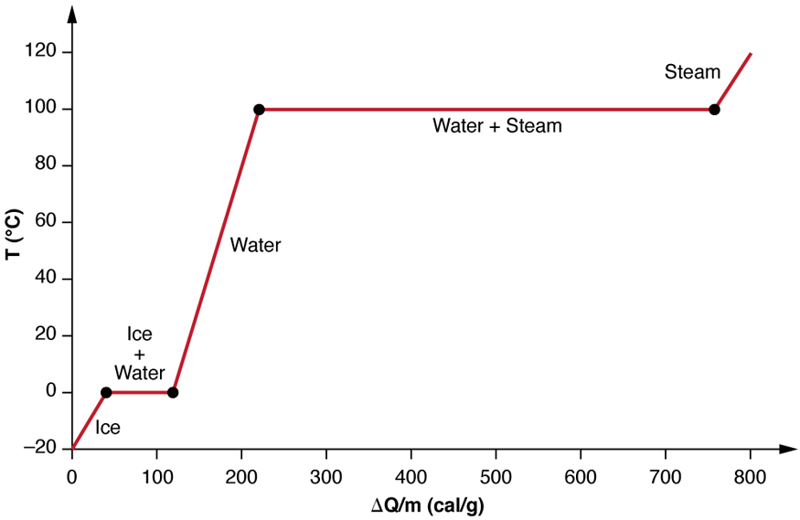 The figure shows a two-dimensional graph with temperature plotted on the vertical axis from minus twenty to one hundred and twenty degrees Celsius. The horizontal axis is labeled delta Q divided by m and, in parentheses, calories per gram. This horizontal axis goes from zero to eight hundred. A line segment labeled ice extends upward and rightward at about 60 degrees above the horizontal from the point minus twenty degrees Celsius, zero delta Q per m to the point zero degrees Celsius and about 40 delta Q per m. A horizontal line segment labeled ice and water extends rightward from this point to approximately 120 delta Q per m. A line segment labeled water then extends up and to the right at approximately 70 degrees above the horizontal to the point one hundred degrees Celsius and about 200 delta Q per m. From this latter point a horizontal line segment labeled water plus steam extends to the right to about 780 delta Q per m. From here, a final line segment labeled steam extends up and to the right at about 60 degrees above the horizontal to about one hundred and twenty degrees Celsius and 800 delta Q per m.