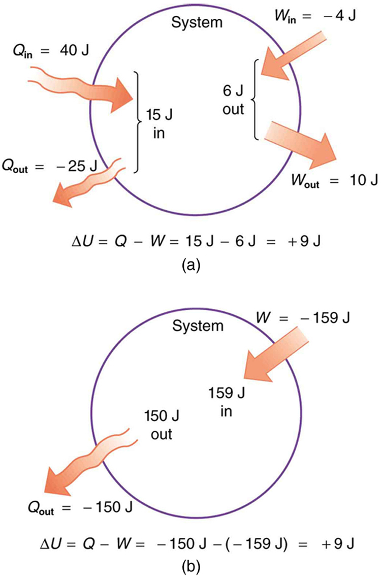 The first part of the picture shows a system in the form of a circle for explanation purposes. The heat entering and work done are represented by bold arrows. A quantity of heat Q in equals forty joules, is shown to enter the system and Q out equals negative twenty five joules is shown to leave the system. The energy of the system in is marked as fifteen joules. At the right-hand side of the circle, a work W in equals negative four joules is shown to be applied on the system and a work W out equals ten joules is shown to leave the system. The energy of the system out is marked as six joules. The second part of the picture shows a system in the form of a circle for explanation purposes. The heat entering and work done are represented by bold arrows. A work of negative one hundred fifty nine is shown to enter the system. The energy in the system is shown as one hundred fifty nine joules. The out energy of the system is one hundred fifty joules. A heat Q out of negative one hundred fifty joules is shown to leave the system as an outward arrow.