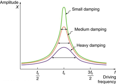 The given graph is of amplitude, X, along y axis versus driving frequency f, along x axis. There are three points on the x axis as f not divided by two, f not, three multiply f not divided by two. There are three curves along the x axis, in a one crest oscillation way, which are one over each other in correspondence. The curves start at a point just over the origin point and ends up at a same level along the x axis on the far right. The crests of the three curves are exactly over the f not point. The uppermost crest shows the small damping, whereas the middle one shows the medium damping, and the last one below shows the heavy damping.