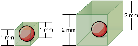 On the left, a sphere 1 mm in diameter is encased in a box of the same width. On the right, the same sphere is encased in a box 2 mm in diameter.