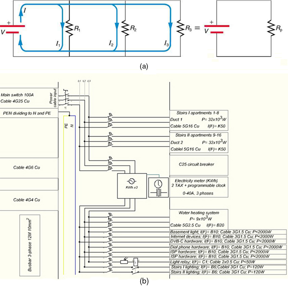 Part a shows two electrical circuits which are compared. The first electrical circuit is arranged with resistors in parallel. The circuit has three paths, with a voltage source V at one end. Just after the voltage source, the circuit has current I. The first path has resistor R sub one and current I sub one after the resistor. The second path has resistor R sub two and current I sub two after the resistor. The third path has resistor R sub three with current I sub three after the resistor. The first circuit is equivalent to the second circuit. The second circuit has a voltage source V and an equivalent parallel resistance R sub p. Part b shows a complicated electrical wiring diagram of a distribution board that supplies electricity to a house.