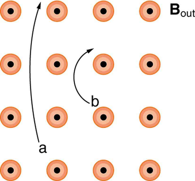 Diagram showing magnetic field lines out of the page. Charge a curves clockwise with a large radius as it moves from the bottom to the top of the diagram. Charge b curves clockwise with a much smaller radius as it moves from lower middle to upper middle of the diagram.