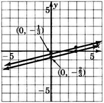 A graph of two parallel lines. One of the lines is passing through two points with coordinates zero, negative two over three and three, zero. The other line is passing through a point with coordinates zero, negative one over three.