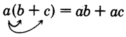 The product of a monomial a and a binomial b plus c is equal to ab plus ac. This is the distributive property. In the expression, there are two arrows originating from the monomial, a, and pointing towards the terms b and c of the binomial.