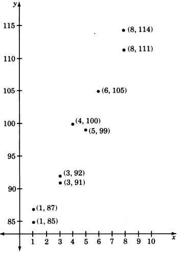 Total nine points plotted in an xy-coordinate plane with no grid lines. The x-axis goes to ten and the y-axis goes to one hundred fifteen. The y-axis starts at eighty-five and then increases at an interval of five units. The x-axis goes to ten in increments of one. The coordinates of points are one, eighty-five; one, eighty-seven; three, ninety-one; three, ninety-two; four, one hundred; five,ninety-nine; six, one hundred five; eight, one hundred eleven; and eight, one hundred fourteen.