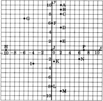 An xy coordinate plane with gridlines, labeled negative ten and ten with increments of one on both axes and labels every two units. Points A, B, C, D, E, F, G, H, I, J, K, L, M, N, P are plotted without specifying the coordinates of each point.