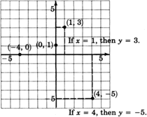 An xy coordinate plane with gridlines, labeled negative five and five with increments of one on both axes. The graph contains four plotted coordinate pairs: negative four, zero; one, three; zero, one; and four, negative five.