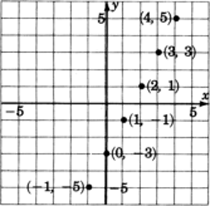 Total six points plotted for graphing the line y minus two x equals negative three. The coordinates of these points are negative one, negative five; zero, negative three; one, negative one; two, one; three, three; and four, five.