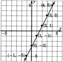 A graph of a line passing through six points with the coordinates negative one, negative five; zero, negative three; one, negative one; two, one; three, three; and four, five.