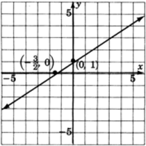 A graph of a line passing through two points with coordinates zero, one and negative three over two, zero.